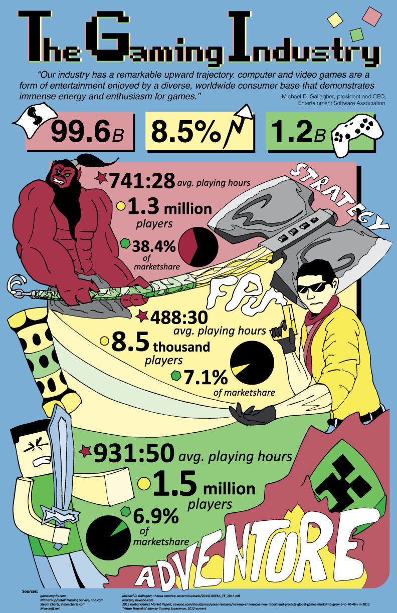 The-Gaming-Industry-Infograph
